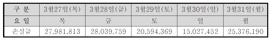 실사기간의 손실금 수준