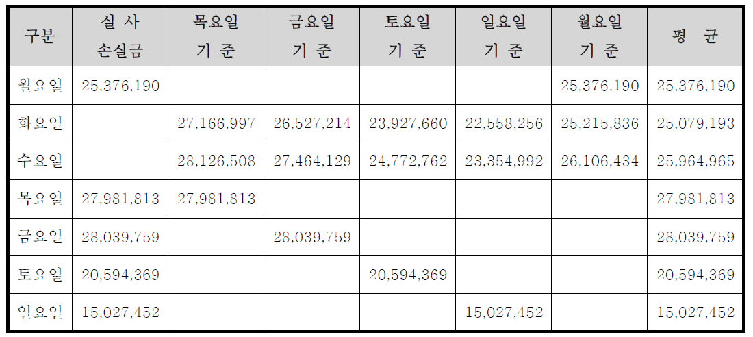 비실사 요일의 손실금 추정