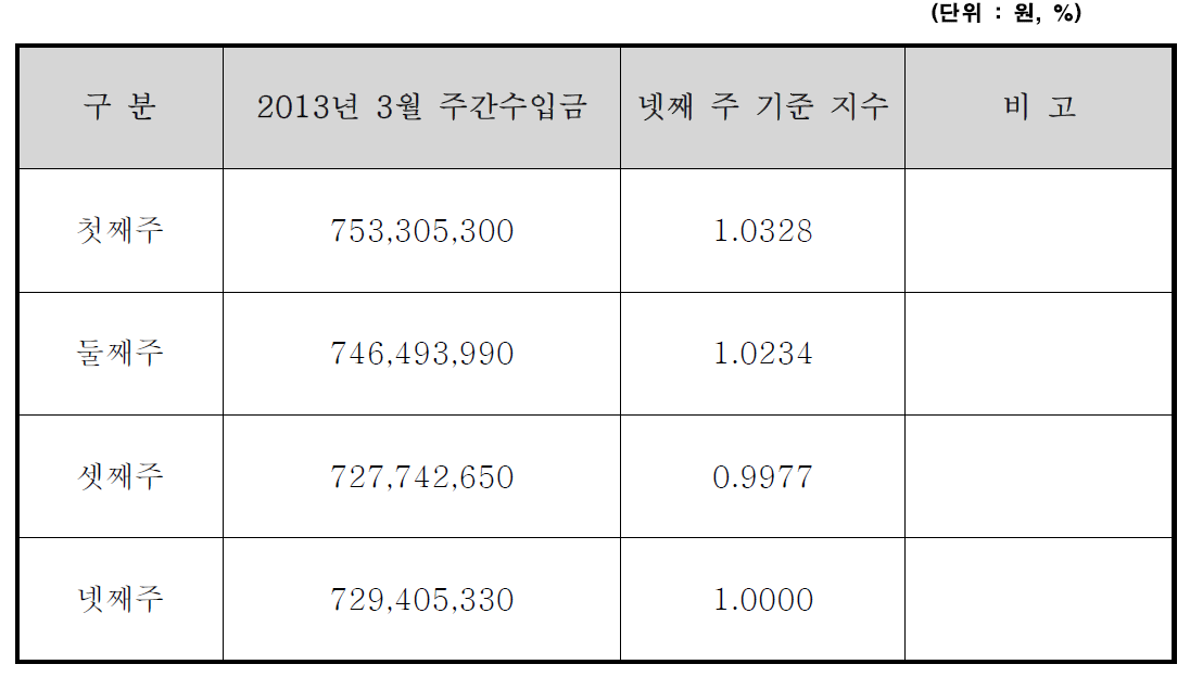 주간 손실금 지수산정