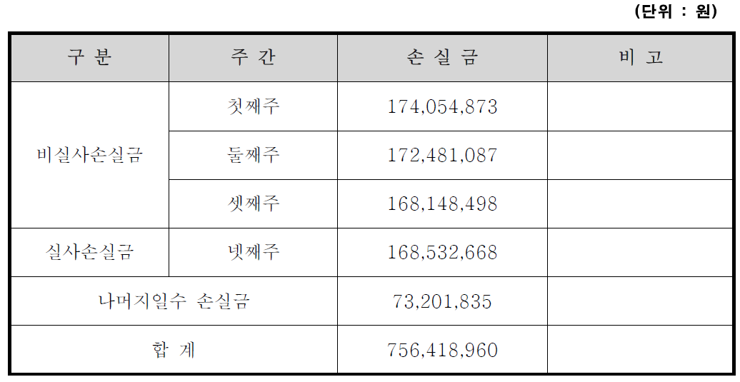 주간 손실금 산정