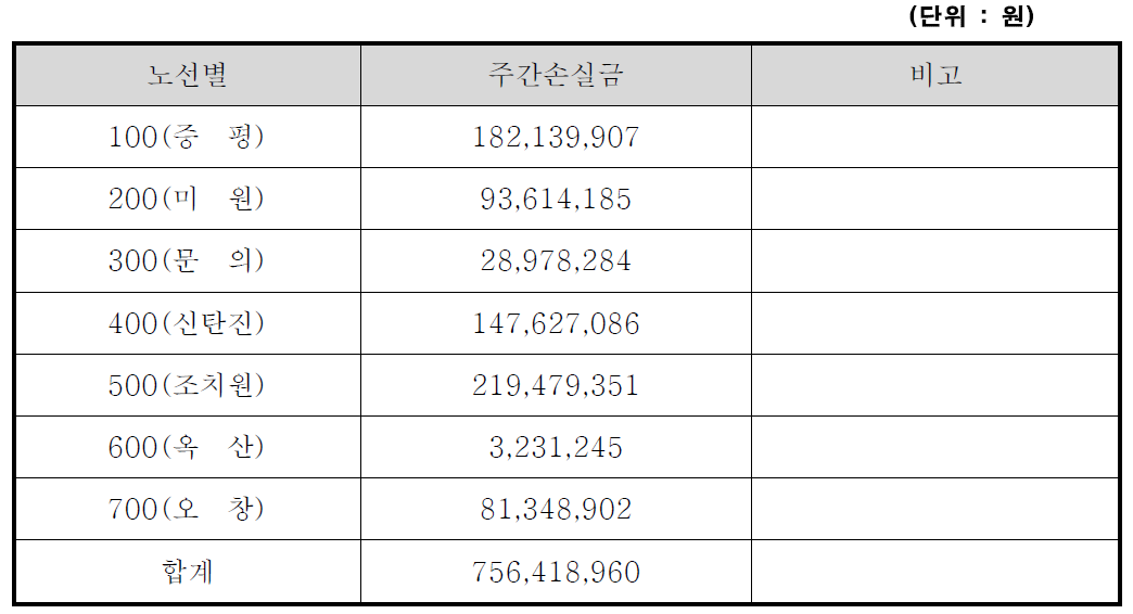 노선별 주간 손실금 산정