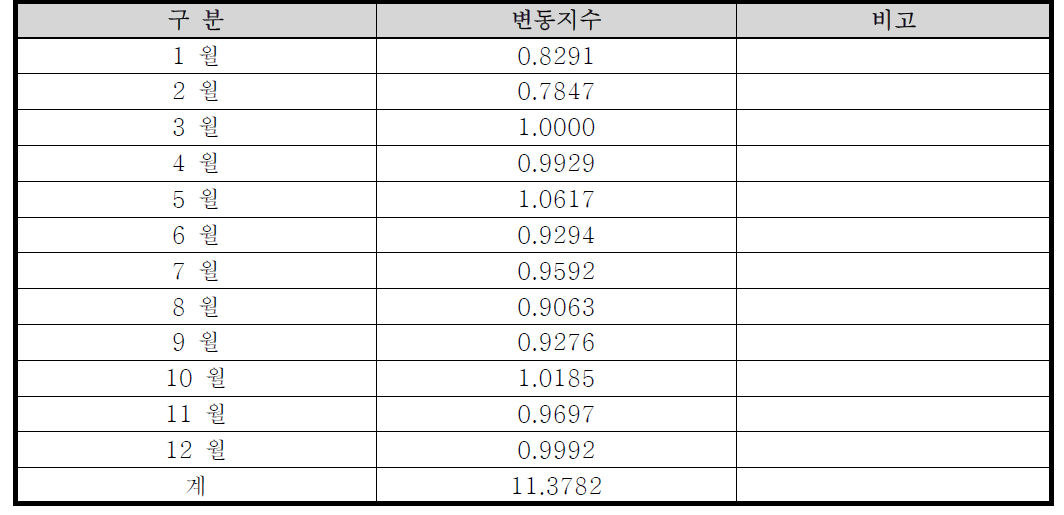 월별 변동지수