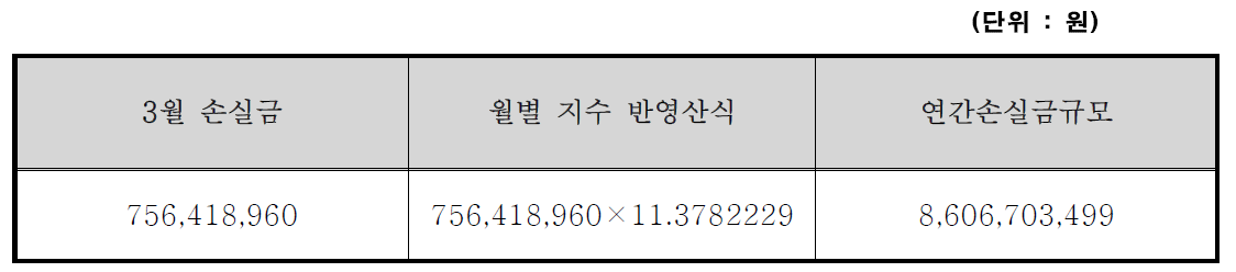 연간 손실금규모 산정결과