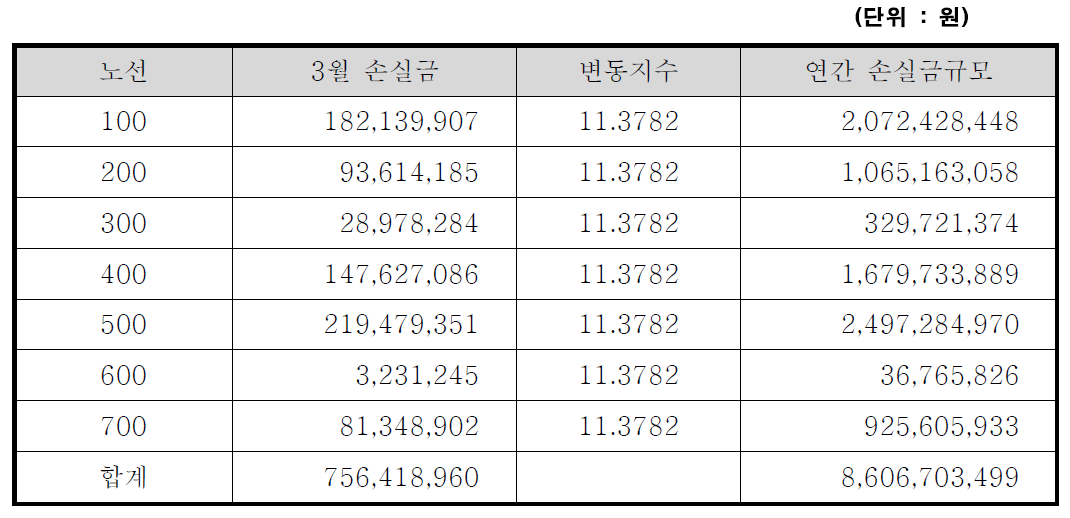 노선별 연간손실금 규모 총괄