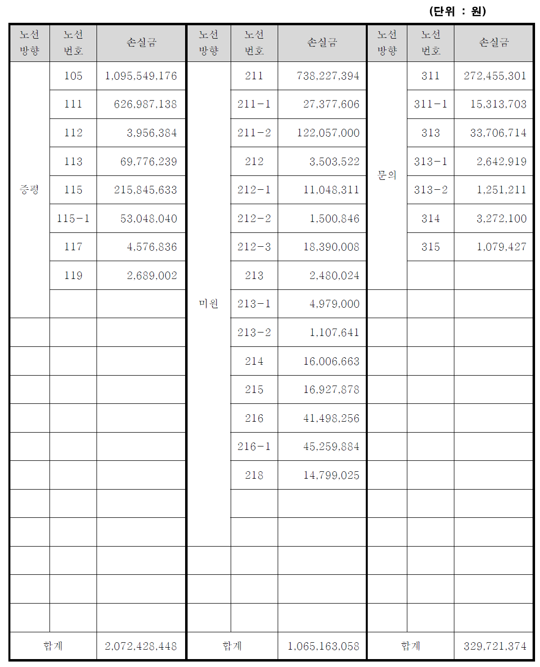 노선별 연간손실금 규모(증평/미원/문의노선