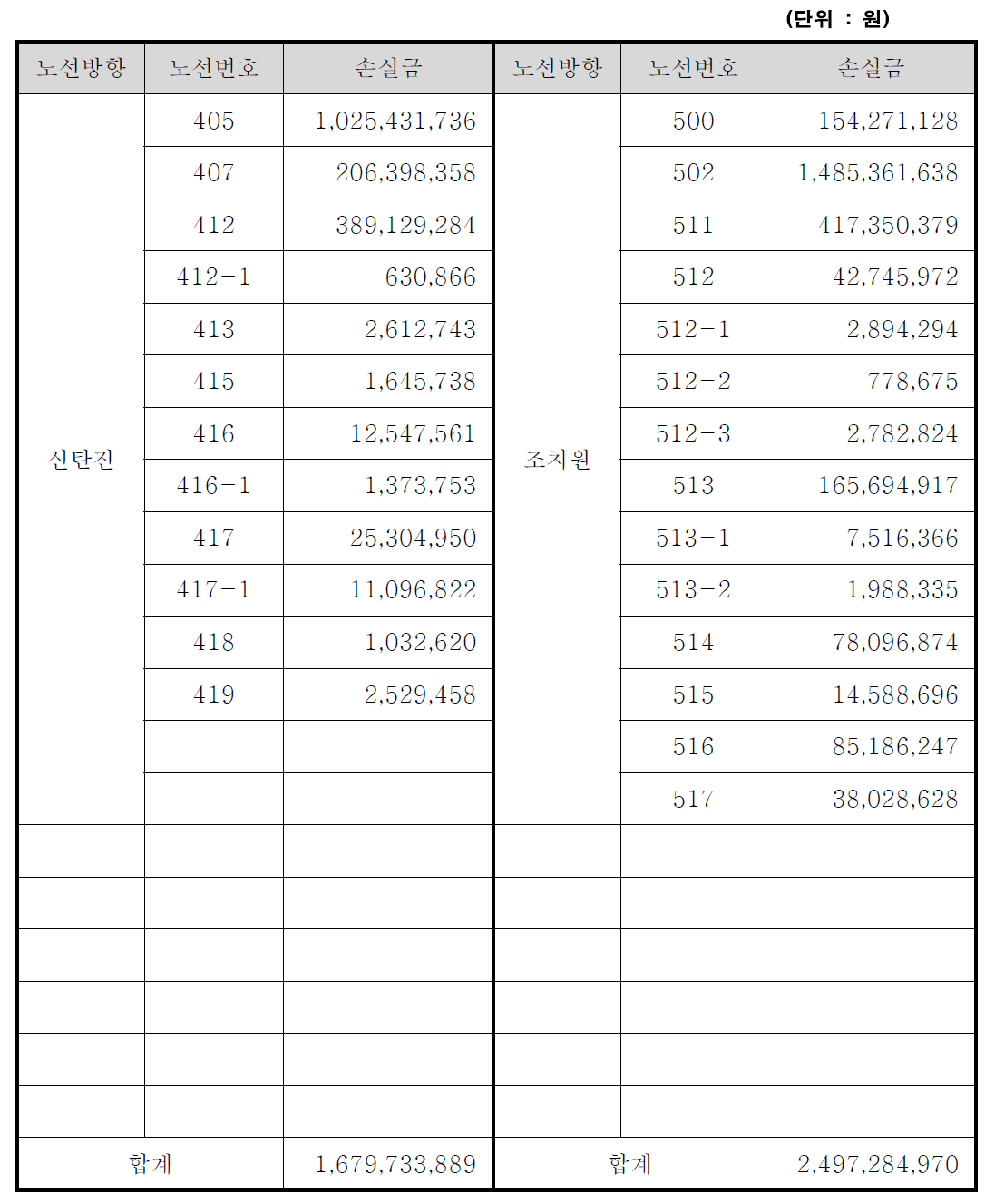 노선별 연간손실금 규모(신탄진/조치원노선)