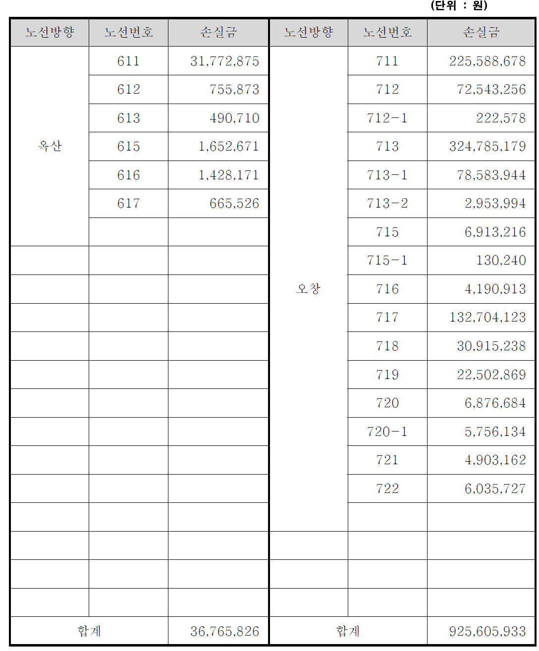 노선별 연간손실금 규모(옥산/오창노선)