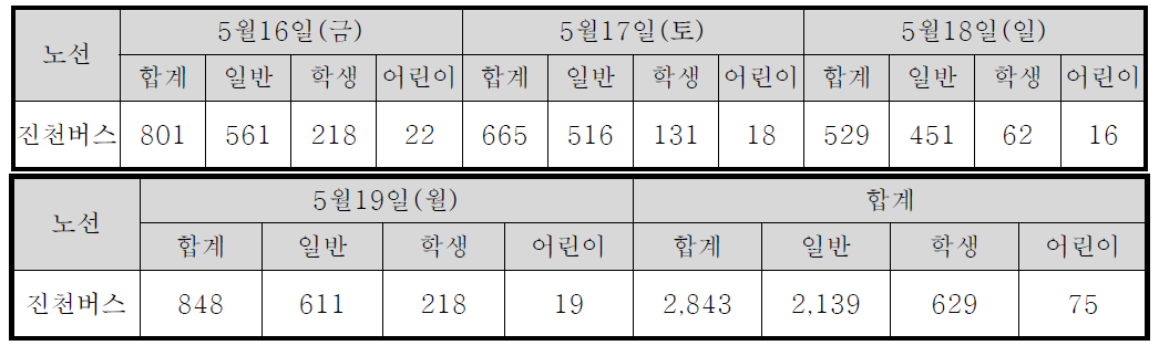 진천버스 실사 탑승인원