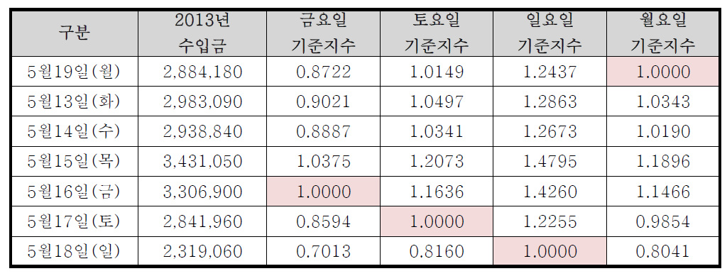 진천버스 요일별 수입금 지수