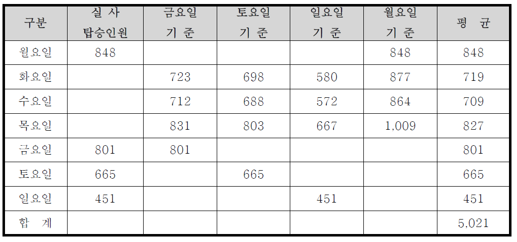 진천버스 비실사 요일의 탑승인원 추정