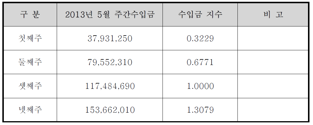 진천버스 주간 수입금 지수