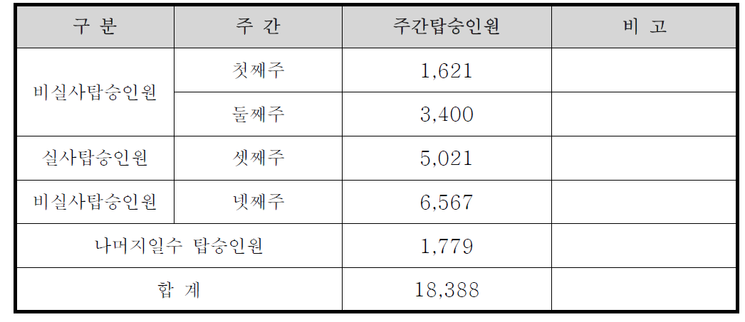 진천버스 주간 탑승인원 산정