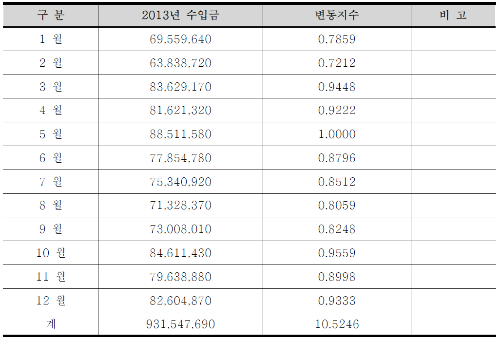 진천버스 월별 변동지수