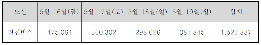 진천버스 1일 손실금