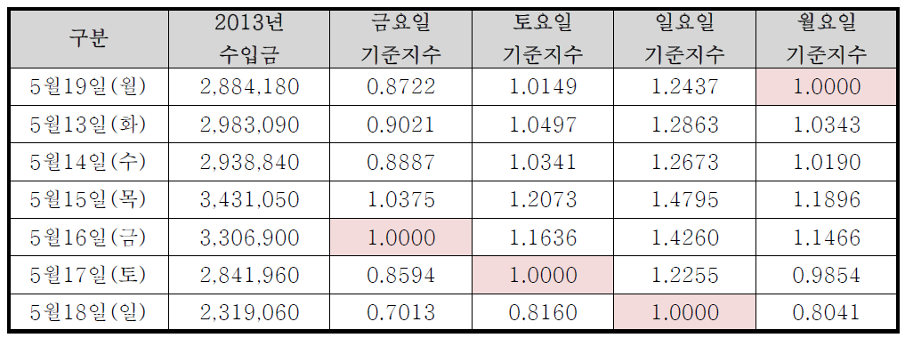 진천버스 요일별 손실금 지수