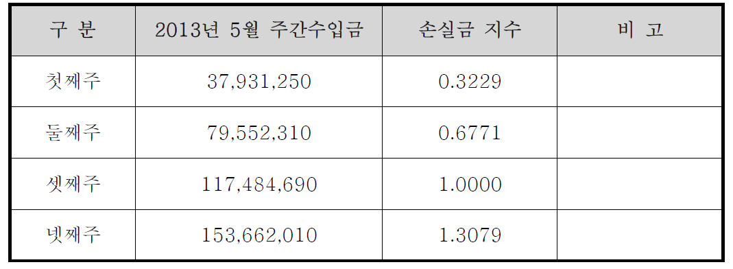 진천버스 주간 손실금 지수