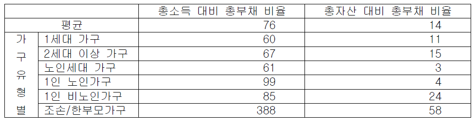 가구 경제상황 요약표2