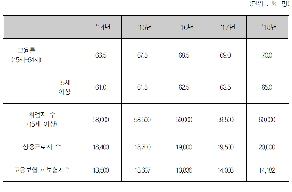 영주시 일자리창출 목표