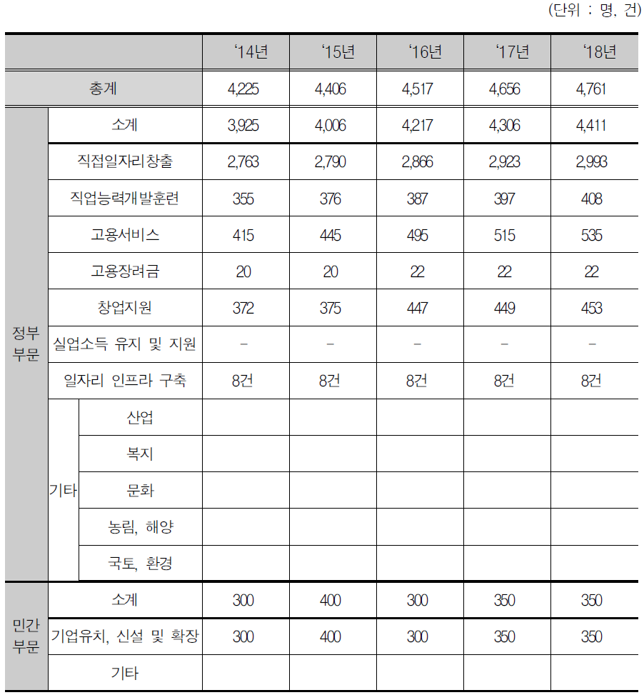 영주시 부문별 일자리 목표