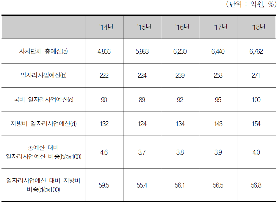 영주시 일자리 사업예산 목표