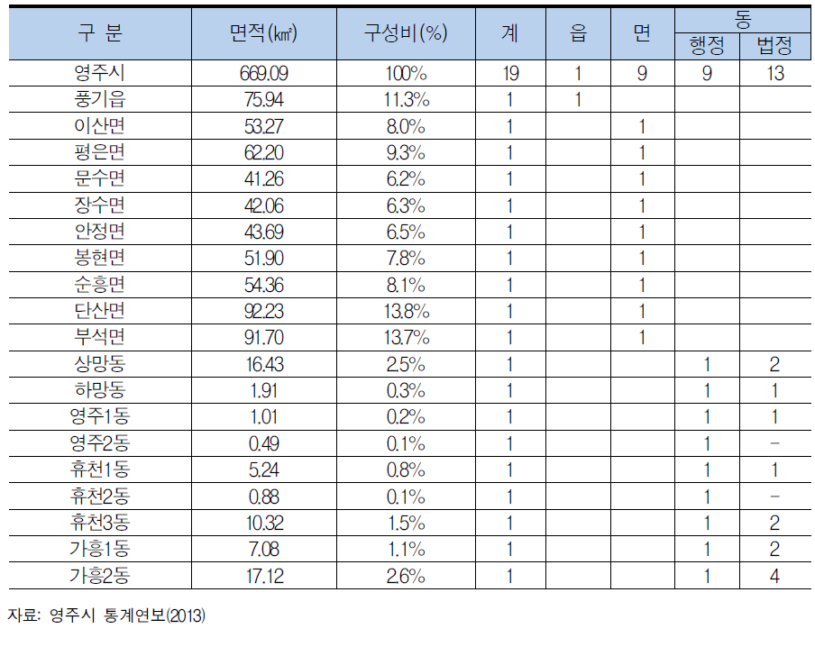 영주시 행정구역 현황과 면적