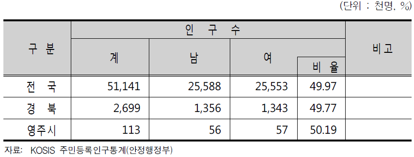 영주시 주민등록인구 현황(2013년)