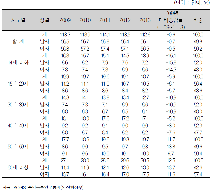 영주시 성별, 연령별 주민등록인구 추이