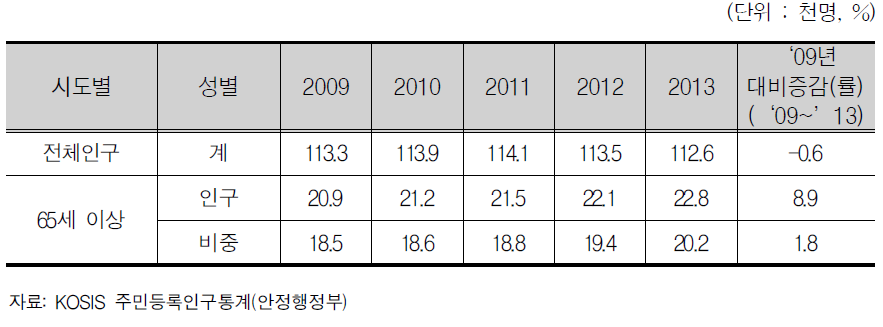 영주시 65세 이상 인구 추이