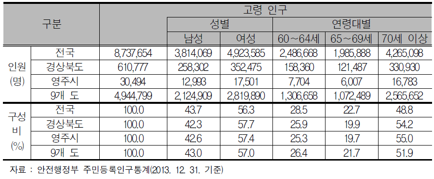 60세이상 고령 인구의 성별, 연령별 현황