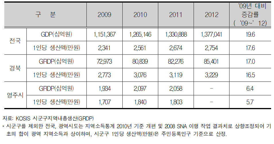 영주시 지역내총생산 연도별 추이