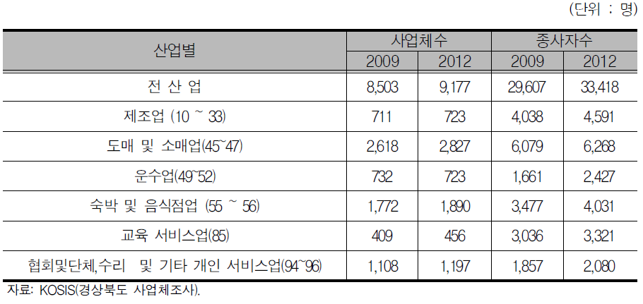 영주시 주력산업 현황