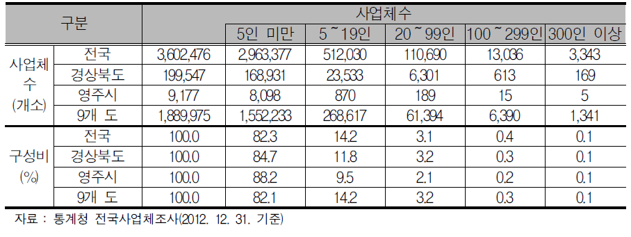 규모별 사업체수