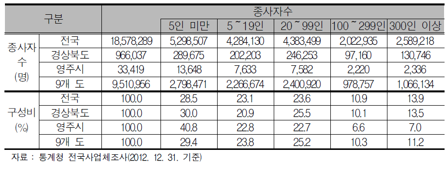 규모별 종사자수