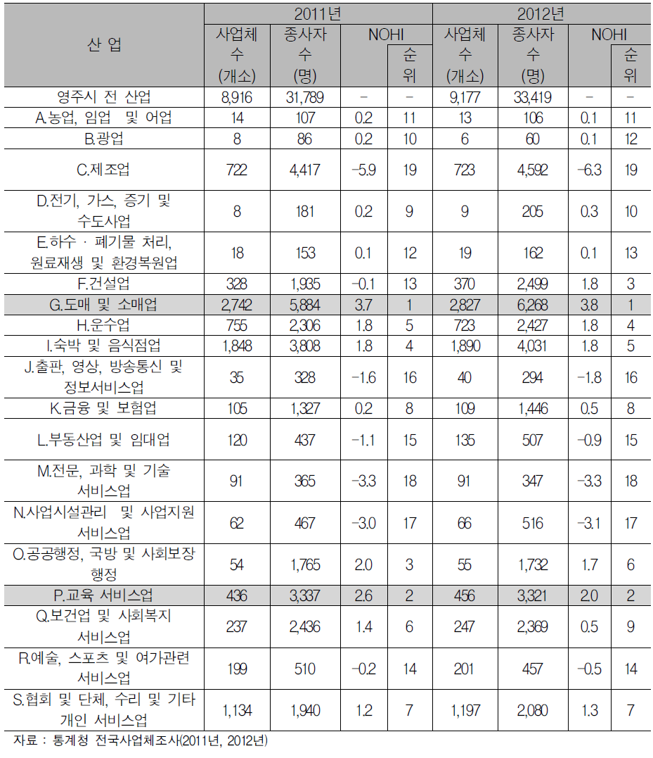 영주시 고용집중 산업