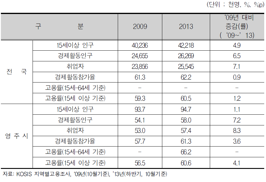 영주시 고용동향