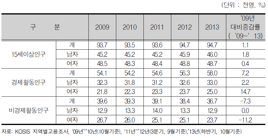 영주시 경제활동 및 비경제활동인구 추이