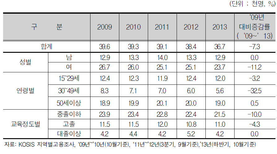 영주시 성별, 연령별, 교육정도별 비경제활동인구