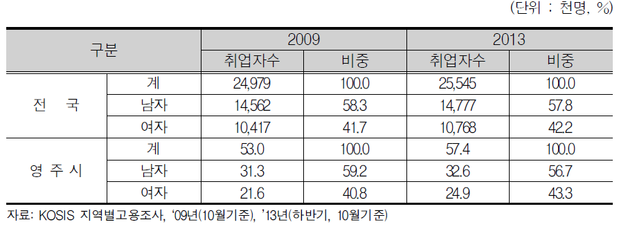 영주시 성별 취업자 수 현황