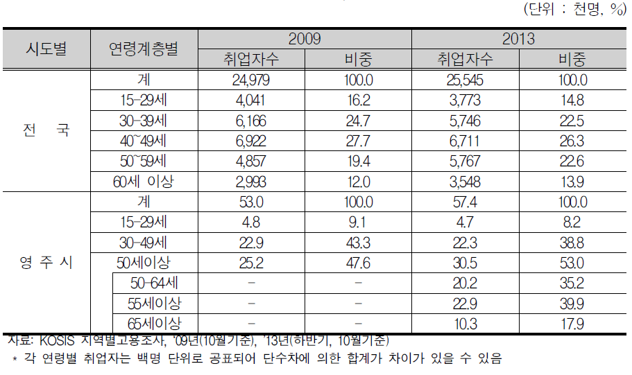 영주시 연령별 취업자 수 현황