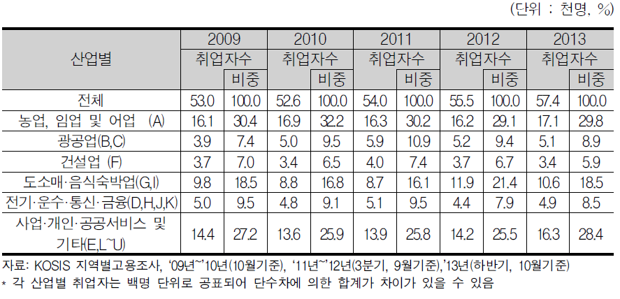 영주시 산업별 취업자 수 현황