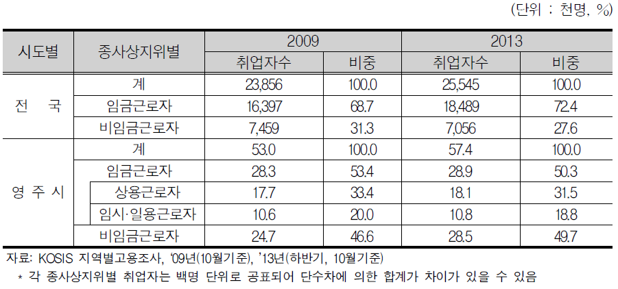 영주시 종사상지위별 취업자 수 현황