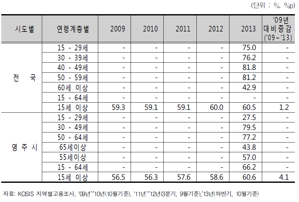 영주시 연령별 고용률 현황 및 변화추이