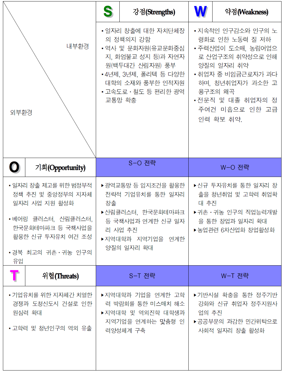 SWOT 분석 및 발전방향