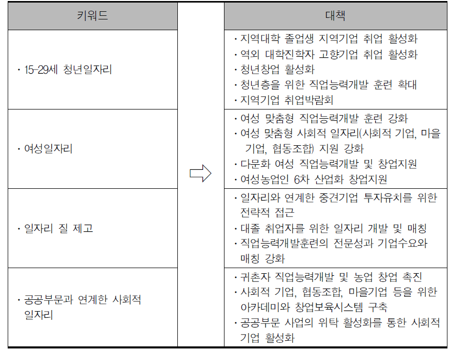 키워드별 일자리 대책