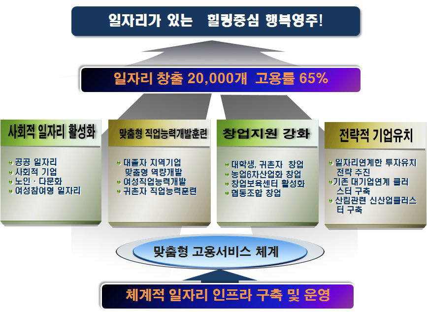 영주시 일자리 대책 비전, 목표 및 전략과제