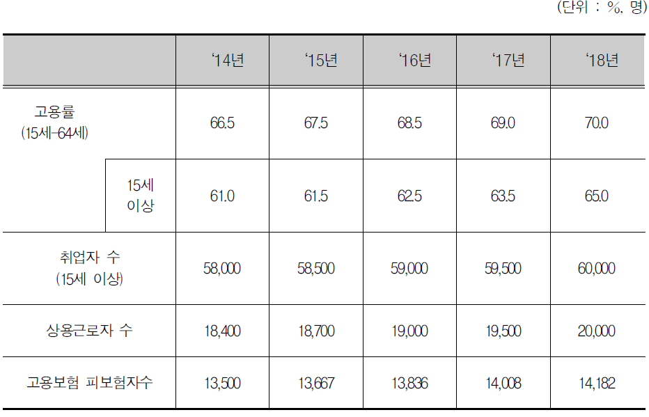 영주시 일자리창출 목표