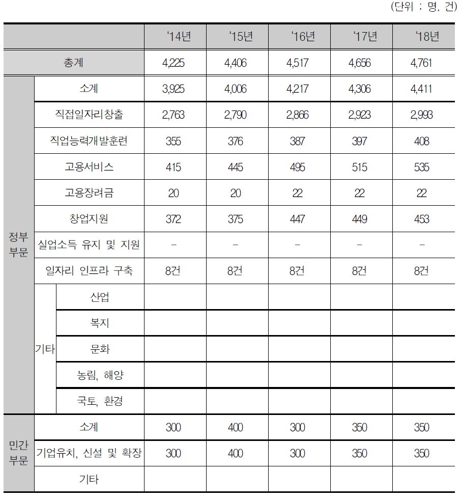 영주시 부문별 일자리 목표