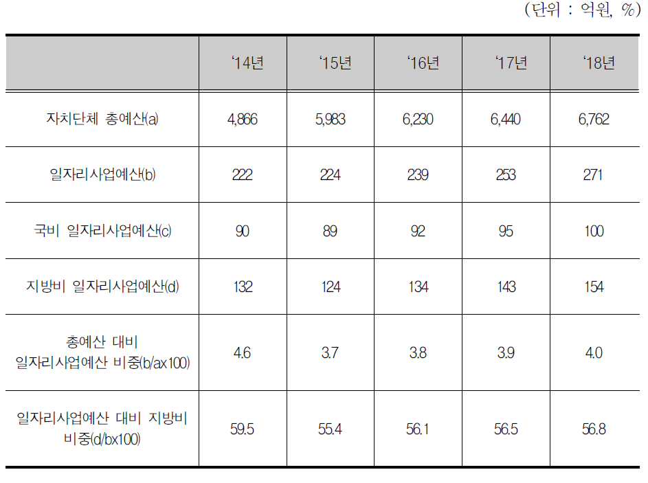 영주시 일자리 사업예산 목표