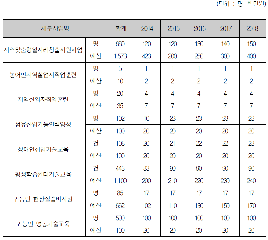 직업능력개발훈련 사업 현황