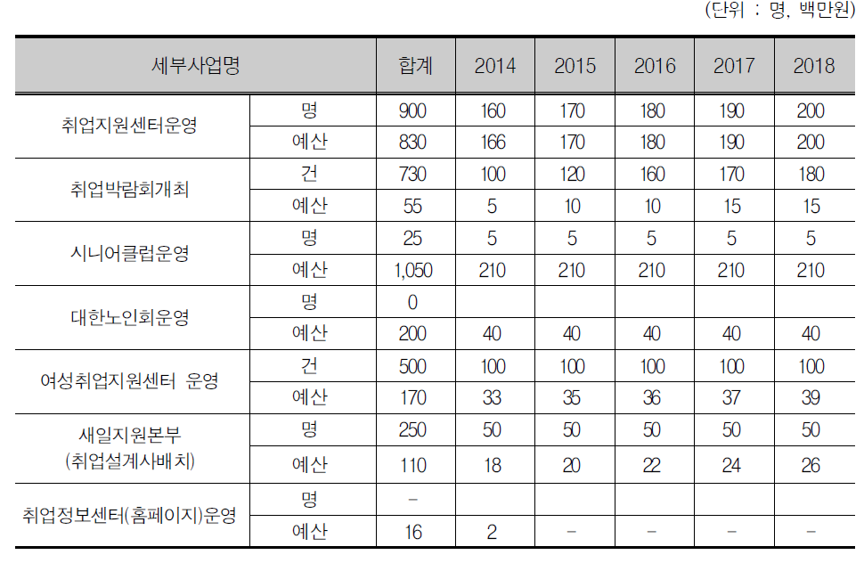 고용서비스 사업 현황